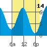 Tide chart for Newport Oregon, Yaquina Bay, Oregon on 2022/04/14