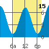 Tide chart for Newport Oregon, Yaquina Bay, Oregon on 2022/04/15