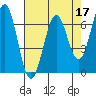 Tide chart for Newport Oregon, Yaquina Bay, Oregon on 2022/04/17