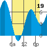 Tide chart for Newport Oregon, Yaquina Bay, Oregon on 2022/04/19