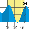 Tide chart for Newport Oregon, Yaquina Bay, Oregon on 2022/04/24