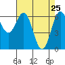 Tide chart for Newport Oregon, Yaquina Bay, Oregon on 2022/04/25