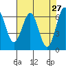 Tide chart for Newport Oregon, Yaquina Bay, Oregon on 2022/04/27