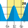 Tide chart for Newport Oregon, Yaquina Bay, Oregon on 2022/04/28