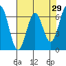 Tide chart for Newport Oregon, Yaquina Bay, Oregon on 2022/04/29