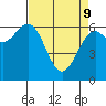 Tide chart for Newport Oregon, Yaquina Bay, Oregon on 2022/04/9