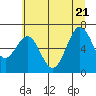Tide chart for Newport Oregon, Oregon on 2022/06/21