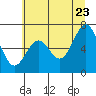 Tide chart for Newport Oregon, Oregon on 2022/06/23