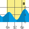 Tide chart for Newport Oregon, Oregon on 2022/06/8
