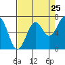 Tide chart for Newport, Yaquina Bay, Oregon on 2022/08/25
