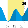 Tide chart for Newport, Yaquina Bay, Oregon on 2022/08/26