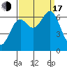 Tide chart for Newport, Yaquina Bay, Oregon on 2022/09/17