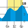 Tide chart for Newport, Yaquina Bay, Oregon on 2022/09/18