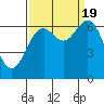 Tide chart for Newport, Yaquina Bay, Oregon on 2022/09/19