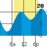 Tide chart for Newport, Yaquina Bay, Oregon on 2022/09/20