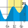 Tide chart for Newport, Yaquina Bay, Oregon on 2022/09/21