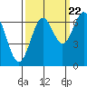 Tide chart for Newport, Yaquina Bay, Oregon on 2022/09/22