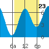 Tide chart for Newport, Yaquina Bay, Oregon on 2022/09/23