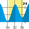 Tide chart for Newport, Yaquina Bay, Oregon on 2022/09/24