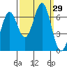 Tide chart for Newport, Yaquina Bay, Oregon on 2022/09/29