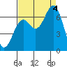Tide chart for Newport, Yaquina Bay, Oregon on 2022/09/4