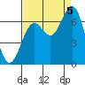 Tide chart for Newport, Yaquina Bay, Oregon on 2022/09/5