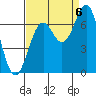 Tide chart for Newport, Yaquina Bay, Oregon on 2022/09/6