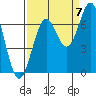 Tide chart for Newport, Yaquina Bay, Oregon on 2022/09/7