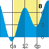 Tide chart for Newport, Yaquina Bay, Oregon on 2022/09/8