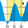 Tide chart for Newport, Yaquina Bay, Oregon on 2022/09/9