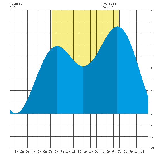 Newport Oregon, Yaquina Bay Tide Chart for Oct 3rd 2022