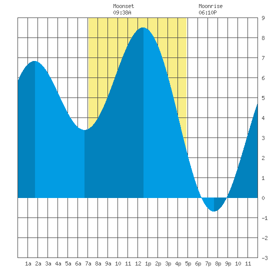Newport Oregon, Yaquina Bay Tide Chart for Nov 10th 2022