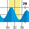 Tide chart for Newport Oregon, Yaquina Bay, Oregon on 2022/11/20