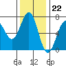 Tide chart for Newport Oregon, Yaquina Bay, Oregon on 2022/11/22