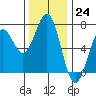 Tide chart for Newport Oregon, Yaquina Bay, Oregon on 2022/11/24