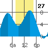 Tide chart for Newport Oregon, Yaquina Bay, Oregon on 2022/12/27