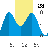 Tide chart for Newport Oregon, Yaquina Bay, Oregon on 2022/12/28