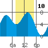 Tide chart for Newport Oregon, Yaquina Bay, Oregon on 2023/01/10