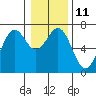 Tide chart for Newport Oregon, Yaquina Bay, Oregon on 2023/01/11