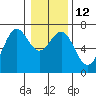 Tide chart for Newport Oregon, Yaquina Bay, Oregon on 2023/01/12