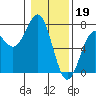 Tide chart for Newport, Yaquina Bay, Oregon on 2023/01/19