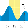 Tide chart for Newport, Yaquina Bay, Oregon on 2023/01/1