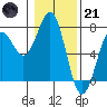 Tide chart for Newport, Yaquina Bay, Oregon on 2023/01/21