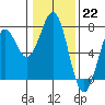Tide chart for Newport Oregon, Yaquina Bay, Oregon on 2023/01/22