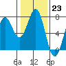 Tide chart for Newport Oregon, Yaquina Bay, Oregon on 2023/01/23