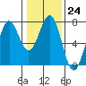 Tide chart for Newport Oregon, Yaquina Bay, Oregon on 2023/01/24