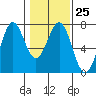 Tide chart for Newport, Yaquina Bay, Oregon on 2023/01/25
