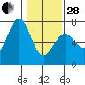 Tide chart for Newport Oregon, Yaquina Bay, Oregon on 2023/01/28