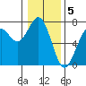 Tide chart for Newport, Yaquina Bay, Oregon on 2023/01/5