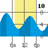 Tide chart for Newport, Yaquina Bay, Oregon on 2023/02/10